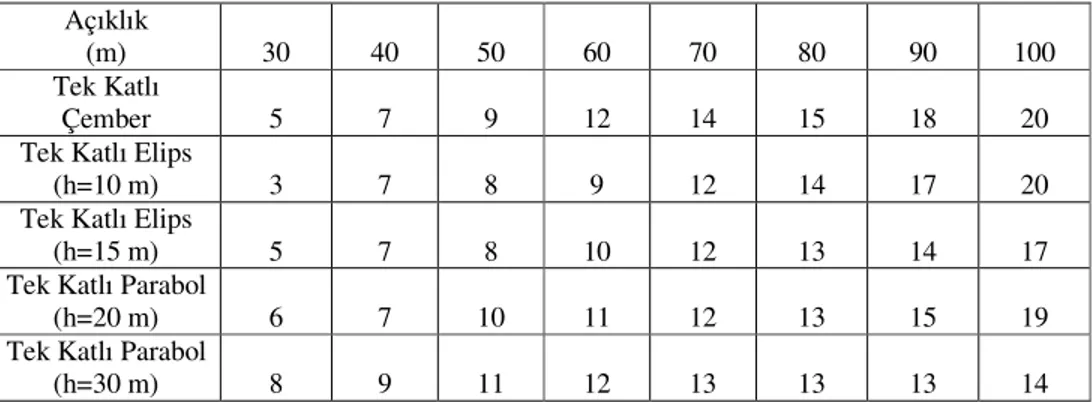 Tablo 7.2. Tek katlı kubbe sistemlerde kullanılan çubukların kesit numaraları 