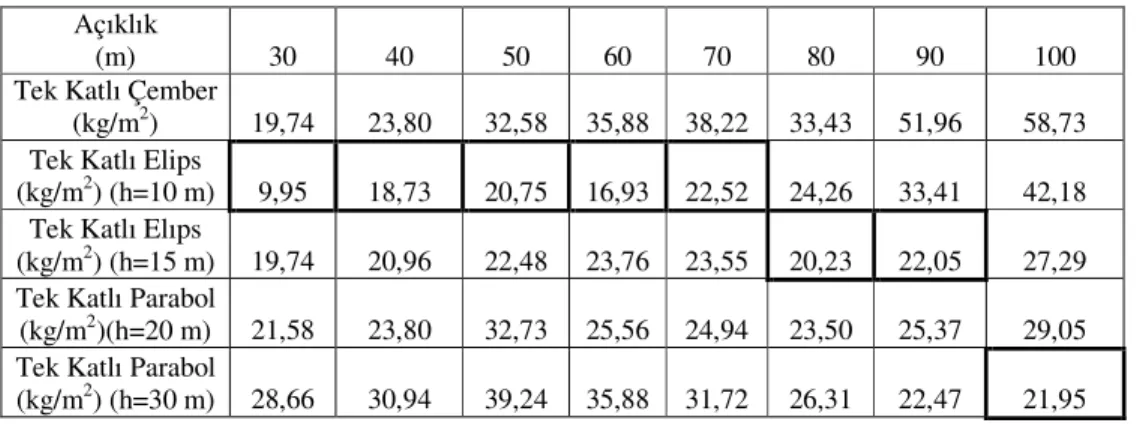 Tablo 7.3. Tek katlı kubbe sistemlerin açıklık değişimine göre birim alan ağırlıkları