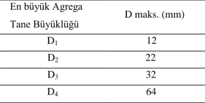 Çizelge 2.9. Agrega Tane Büyüklüğüne Göre Sınıflandırma (TS-EN 206-1) 