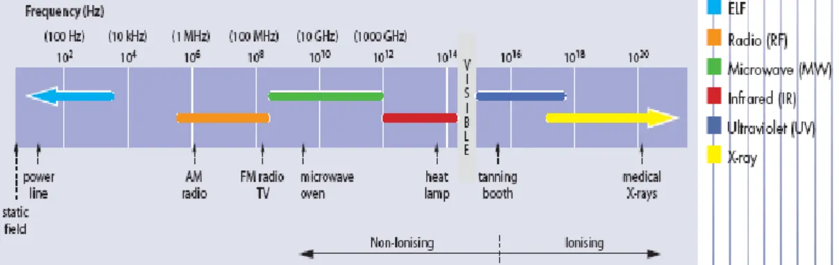 ġekil 3.1 Elektromanyetik spektrum diyagramı 