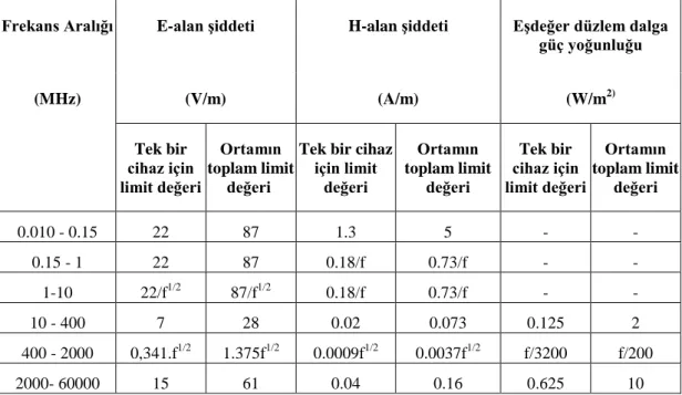 Çizelge 4.1 Ortam ve Tek Bir Cihaz Ġçin Belirlenen Limit Değerler (Yönetmelik) (URL 6) 