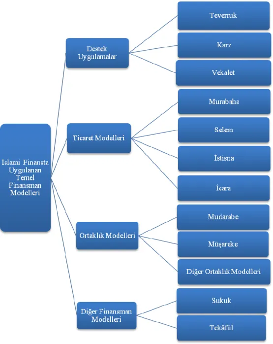 Şekil 2.1. İslami Finansta Uygulanan Temel Finansman Modelleri 