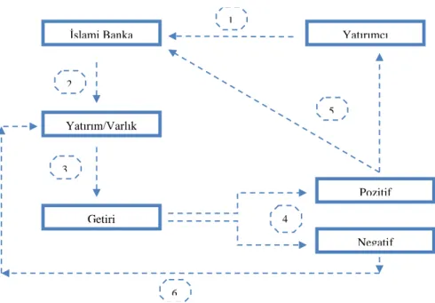 Şekil 2.6. Mudarabe Modelinde İlk Kademe: Yatırımcı-İslami Banka  Banka 