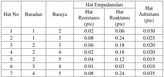 Tablo 5.1. IEEE 5 baralı test sistemi hat değerleri 