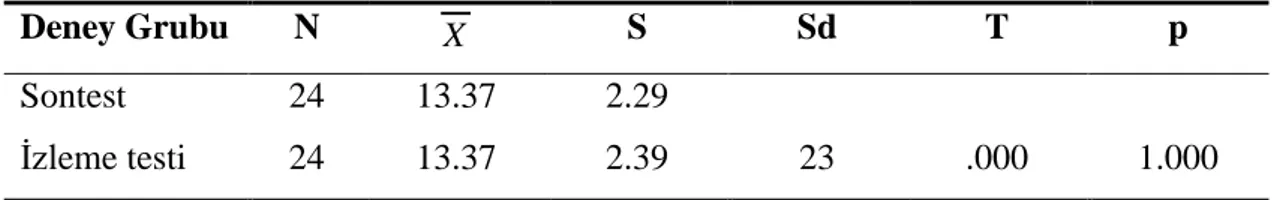 Tablo 17: Deney Grubunun İşbirliği Sontest Puanları ile İzleme Testi Puanları  Arasındaki Farka İlişkin Eşleştirilmiş Gruplar t-testi Sonuçları 