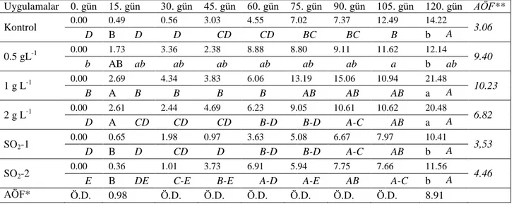 Çizelge 4.1.1. ÜÇY ve SO 2  uygulamalarının ‘Alphonse Lavallée’ üzüm çeşidinde ağırlık kaybına etkileri (%) 