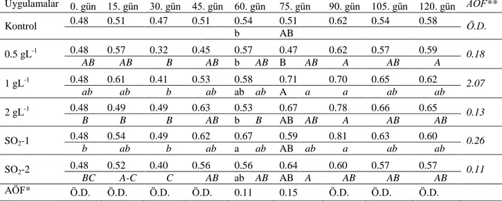 Çizelge 4.1.6. ÜÇY ve SO 2  uygulamalarının ‘Antep Karası’ üzüm çeşidinde TA miktarına etkileri (%)