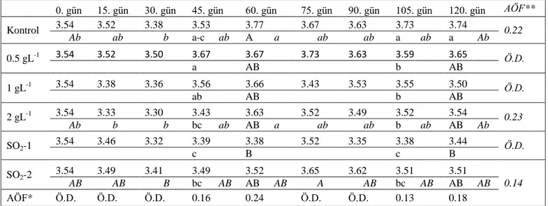 Çizelge 4.1.8. ÜÇY ve SO 2  uygulamalarının ‘Antep Karası’ üzüm çeşidinde pH üzerine etkileri