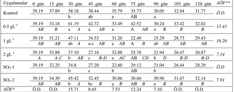 Çizelge 4.1.10. ÜÇY ve SO 2  uygulamalarının ‘Antep Karası’ üzüm çeşidinde Oİ üzerine etkileri 