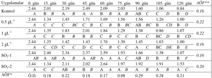 Çizelge 4.1.13. ÜÇY ve SO 2  uygulamalarının ‘Alphonse Lavallée’ üzüm çeşidinde Chroma (C) üzerine etkileri 