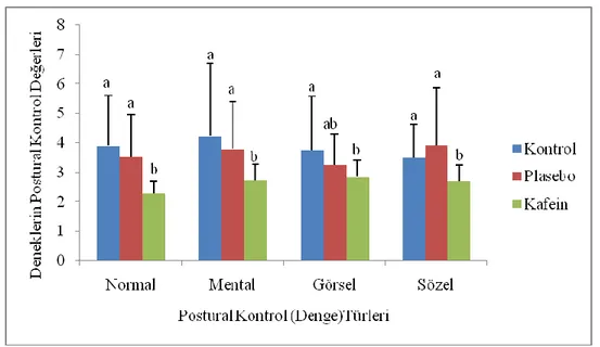 Grafik 1. Gözler açık postural kontrol ölçümlerinin gruplar arası ortalamaları. 
