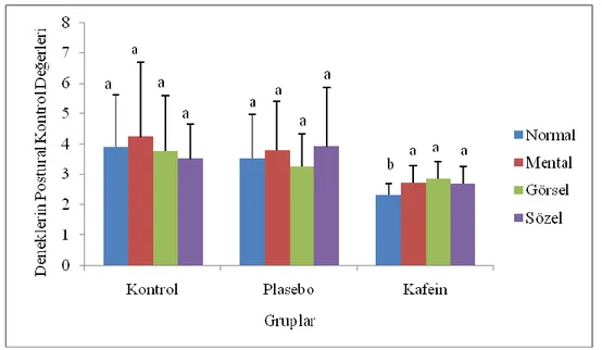 Grafik 3.1. Gözler açık postural kontrol ölçümlerinin grupiçi ortalamaları. 