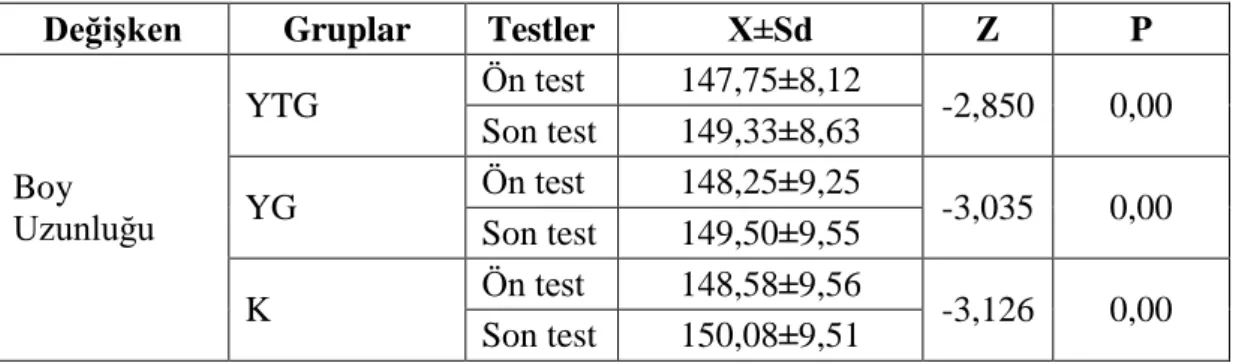 Çizelge  3.2.  Grupların  boy  uzunluğu  ön-son  test  ortalamalarına  ait  Wilcoxon  test sonuçları 