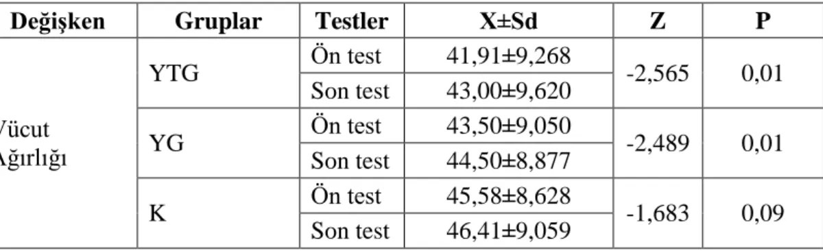 Çizelge  3.3.  Grupların  vücut  ağırlığı  ön-son  test  ortalamalarına  ait  Wilcoxon  test sonuçları 