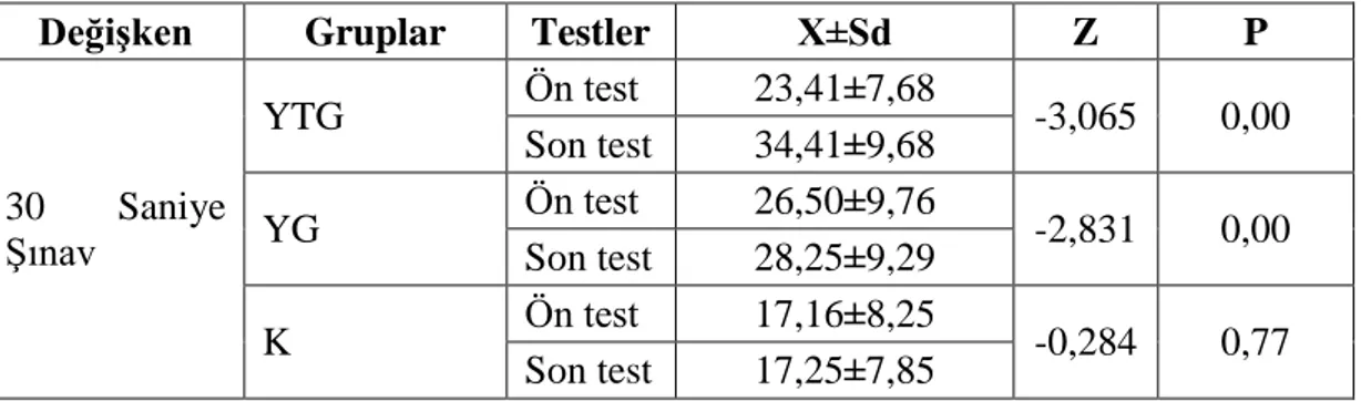 Çizelge 3.7. Grupların 30 saniye şınav ön-son test ortalamalarına ait Wilcoxon  test sonuçları 
