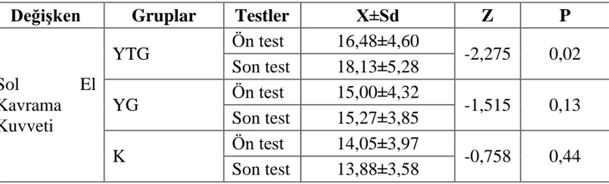 Çizelge 3.9. Grupların sol  el  kavrama ön-son test ortalamalarına ait Wilcoxon  test sonuçları 