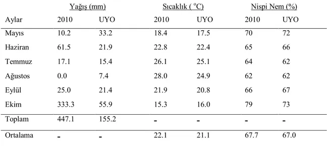 Çizelge 3.1.2. Çanakkale İlinde Soya Fasulyesi Yetişme Dönemi (Mayıs-Ekim) İçerisinde 2010 Yılı ve        Uzun Yıllar (1975-2009) Ortalamasına Ait Meteorolojik Değerler*