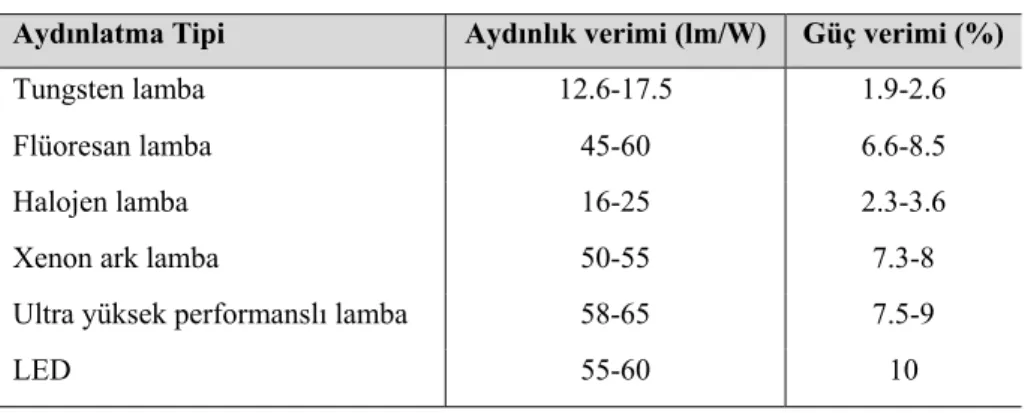 Çizelge 3.4. LED ile diğer aydınlatma kaynaklarının karşılaştırılması 