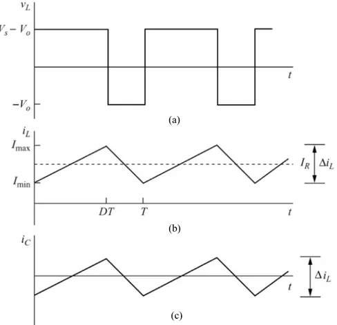 Şekil 4.9’da buck dönüştürücünün bobin gerilim dalga şekli, bobin akım dalga  şekli ve kapasitör akım dalga şekilleri verilmiştir (Hart, 2010)