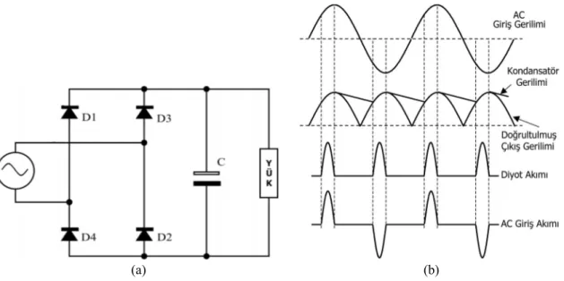 Şekil 5.2. Tek fazlı AC-DC dönüştürücünün a) devre şeması b) dalga şekilleri 