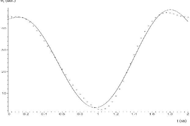 ġekil 5.1.  θ 1  Grafiği 
