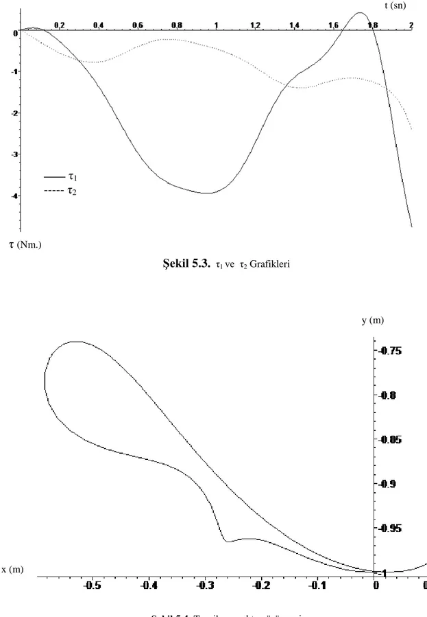 ġekil 5.3.   τ 1  ve  τ 2  Grafikleri 