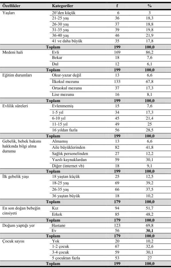 Tablo  3.2.  Fonksiyonel  Olmayan  İnanç  ve  Uygulamalar  Görüşme  Formu  Uygulanan Kadınların Sosyodemografik Özellikleri 