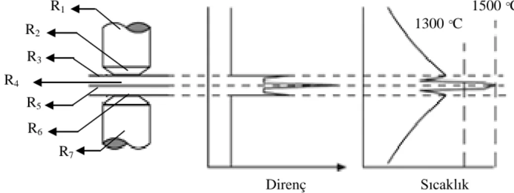 Şekil 3.3. EDNK Direnç Bölgeleri (Anonymous, 2009) 