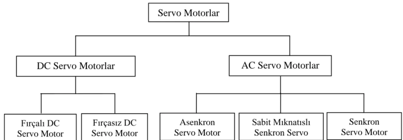 Şekil 5.1.  Servo Motorların Sınıflandırılması 