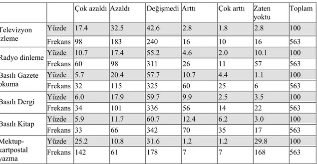 Tablo 19: İnternet Kullanımı Sonrası Diğer Kitle İletişim Araçlarıyla İlişki 