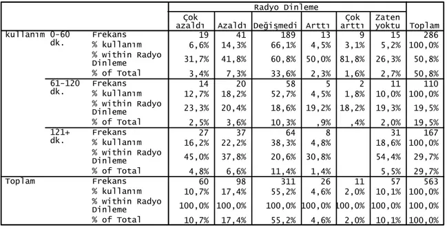 Tablo 22: Kullanım Süreleri İle Radyo Dinleme Arasındaki İlişki 