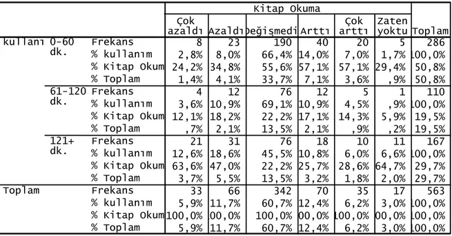 Tablo 25: Kullanım Süreleri İle Kitap Okuma Arasındaki İlişki 