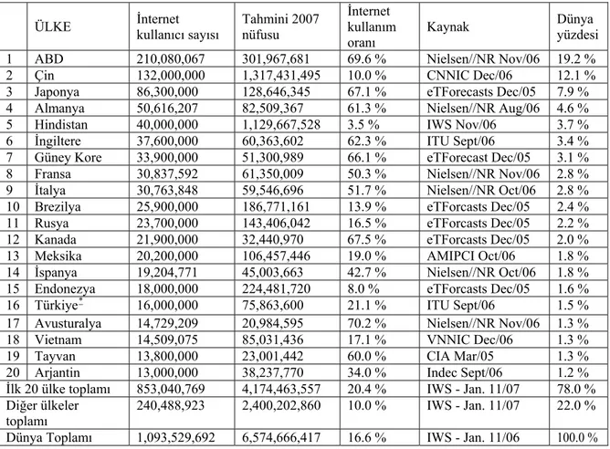 Tablo 3: İnternet Kullanıcı Sayısı En Yüksek Ülkeler 