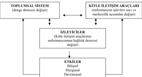 Şekil 5: Medya Bağımlılık Modeli (Severin ve Tankard, 1994: 462) 