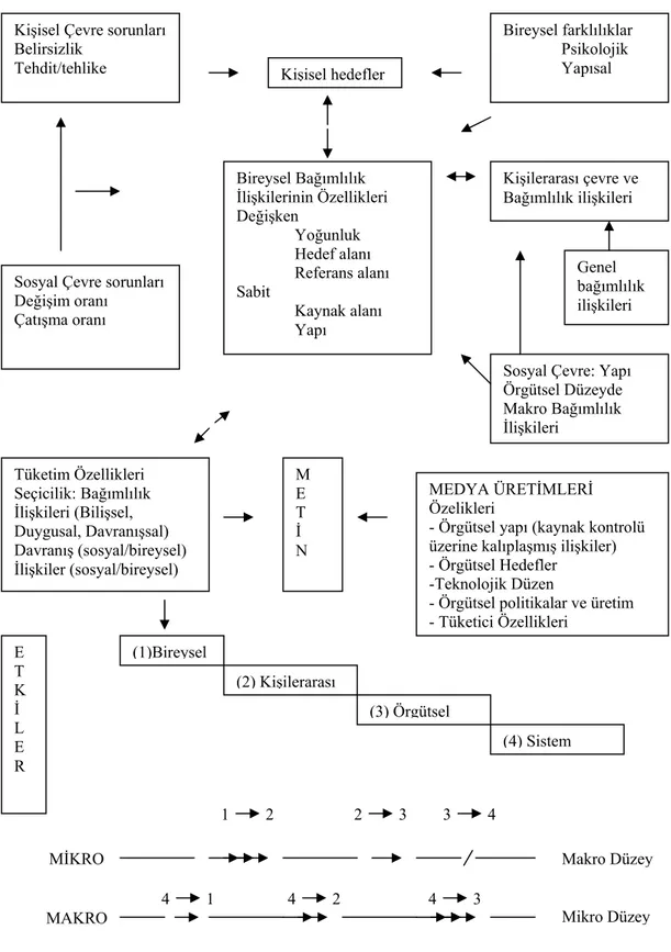 Şekil 8: BAĞIMLILIK İLİŞKİLERİ EKOLOJİSİ   (Medya Üretim ve Tüketim Çevresi Bağlamında)  Kaynak: Ball-Rokeach, 1998: 18 