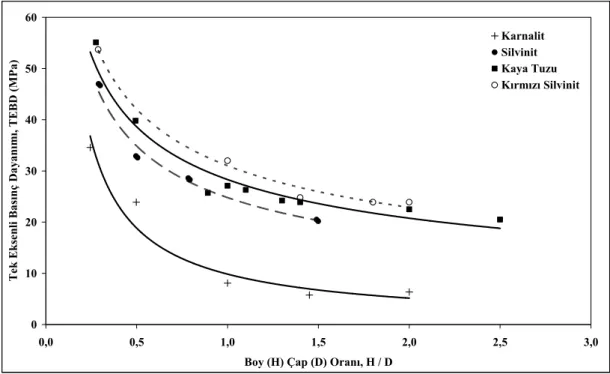 Şekil 2.16. Farklı tuz örnekleri için TEBD ile boy/çap oranı arasındaki ilişki  (Zhigalkin ve ark., 2005) 