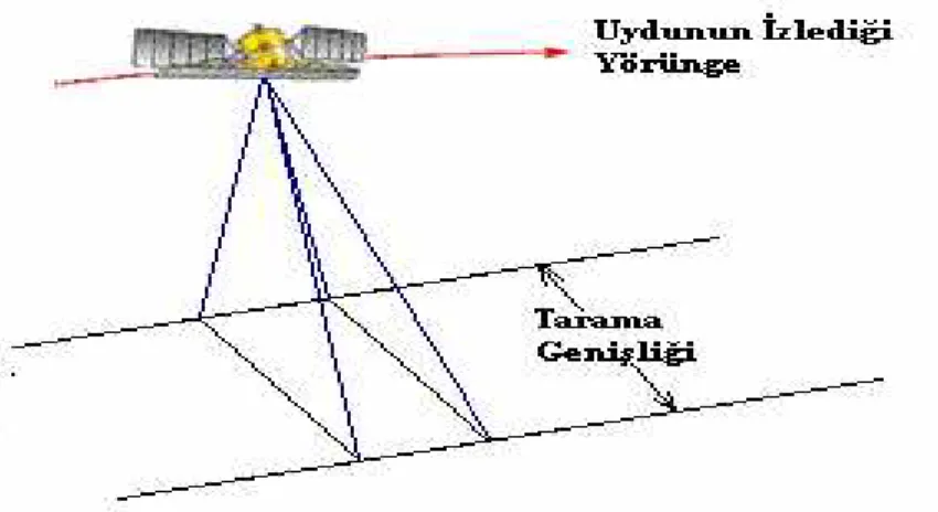 Şekil 2.9 Tarama genişliği 