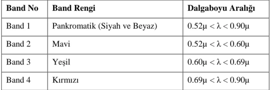 Çizelge 2.2 Landsat 7 uydusunun algılama yaptığı bantlar ve dalga boyları 