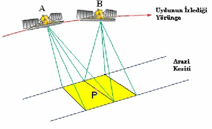 Şekil  3.5’deki  bir  P  arazi  noktası,  radarın  A  noktası  konumundan  başlayarak  B  noktası  konumuna  kadar  görüntülenmektedir