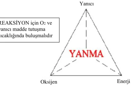 Şekil 1.5 Yangında ateş üçgeni REAKSİYON için O2 ve 