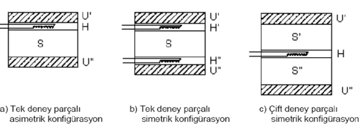 Şekil 4.2 Tipik ısı akış sayacı konfigürasyonları 