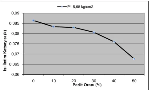 Şekil 6.1.1 5,68 kg/cm 2  pres basıncında üretilen karışımdaki perlit oranının ısı iletim  katsayısına etkisi 