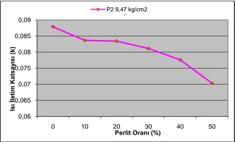 Şekil 6.1.2 9,47 kg/cm2 pres basıncında üretilen karışımdaki perlit oranının ısı iletim  katsayısına etkisi 