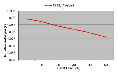 Şekil 6.1.3 15,17 kg/cm 2  pres basıncında üretilen karışımdaki perlit oranının ısı  iletim katsayısına etkisi 