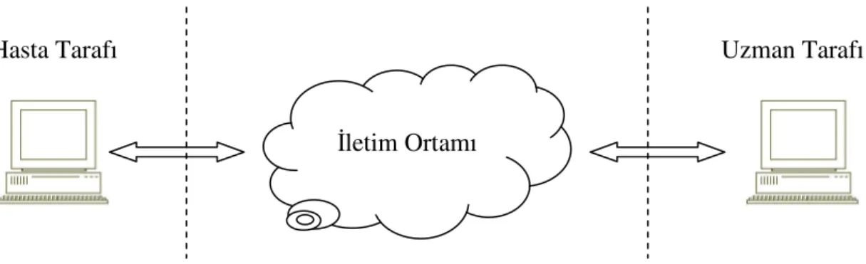 Şekil 1.1: Sisteme ait blok diyagram 