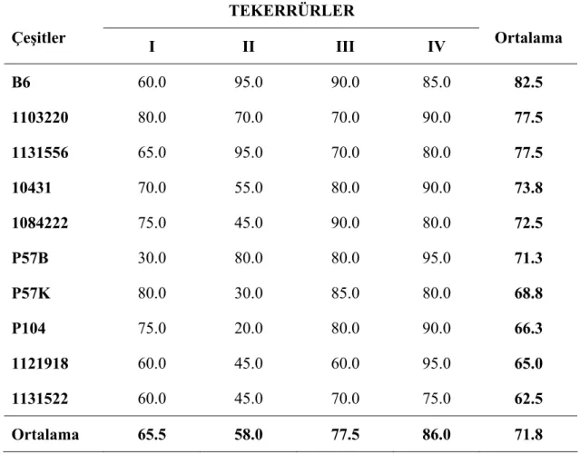 Çizelge 5.3. Yem Bezelyesinde Hasat Zamanına Kadar Yaşayan Bitki Sayısına  Ait Varyans Analizi 