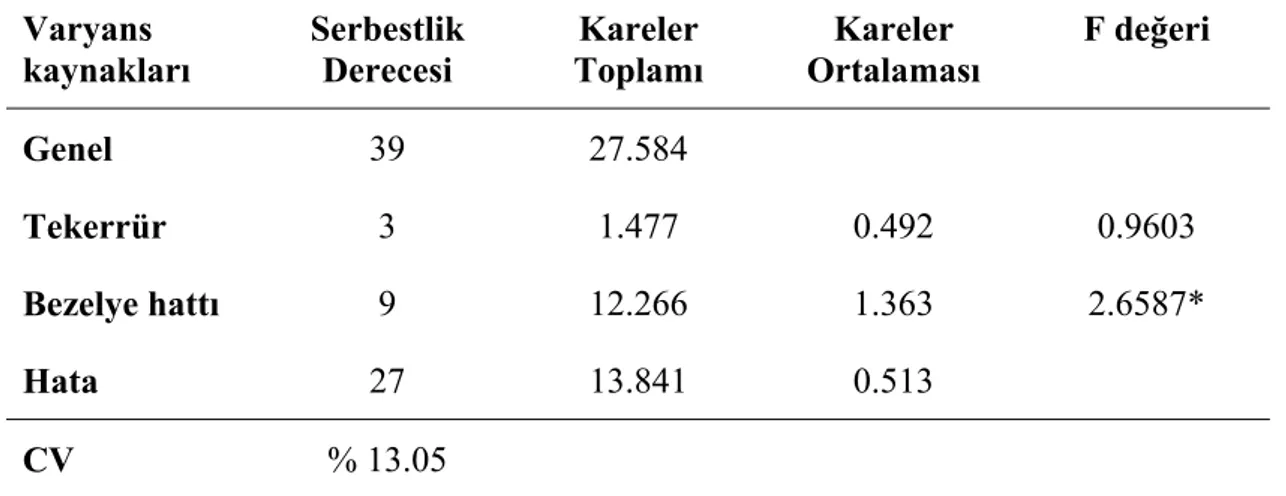 Çizelge 5.7. Yem Bezelyesi Yeşil Otunun Ham Protein Oranı Değerlerine Ait  Varyans Analizi  Varyans  kaynakları  Serbestlik Derecesi  Kareler  Toplamı  Kareler  Ortalaması  F değeri  Genel  39 27.584    Tekerrür  3 1.477  0.492  0.9603  Bezelye hattı  9 12