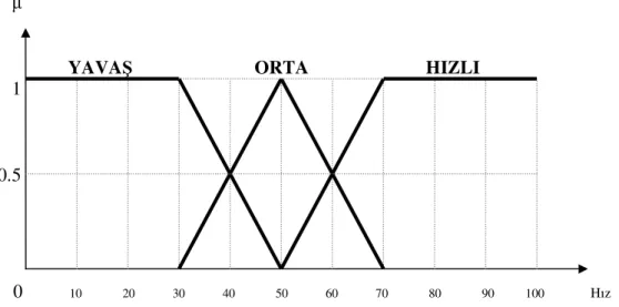 Şekil 3.2. “Yavaş”, “Orta” ve “Hızlı” bulanık kümeleri 