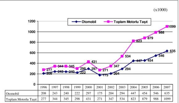Şekil  1.1.  Türkiye’de  1996-2007  yılları  arası  toplam  motorlu  taşıt  ve  otomobil  üretimi (Anonim 2007 B) 