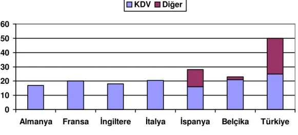 Şekil 1.2. Türkiye’de ve bazı gelişmiş Avrupa ülkelerinde uygulanan otomobil satış  vergisi oranları (Bedir 2002) 